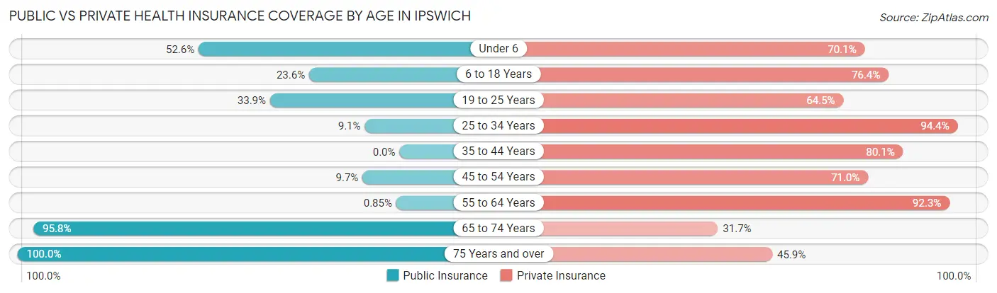 Public vs Private Health Insurance Coverage by Age in Ipswich