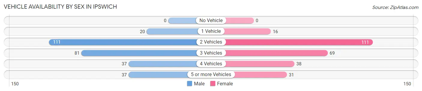 Vehicle Availability by Sex in Ipswich