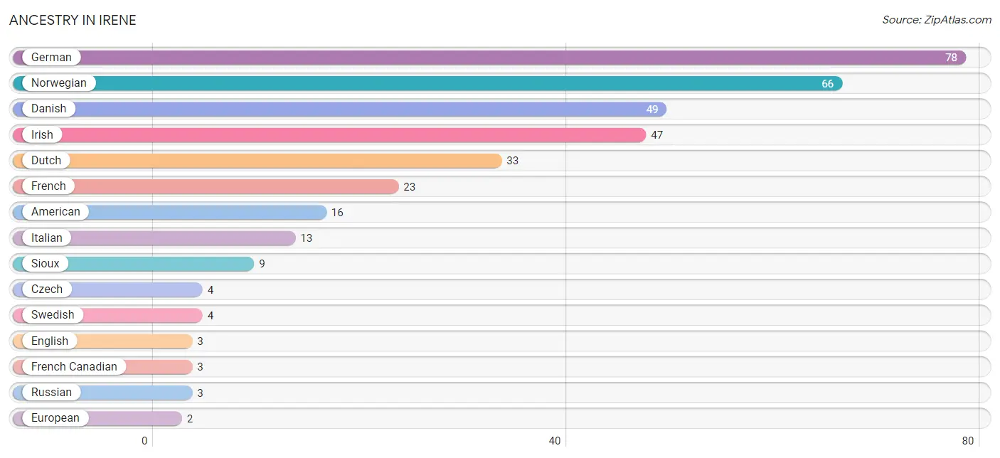 Ancestry in Irene