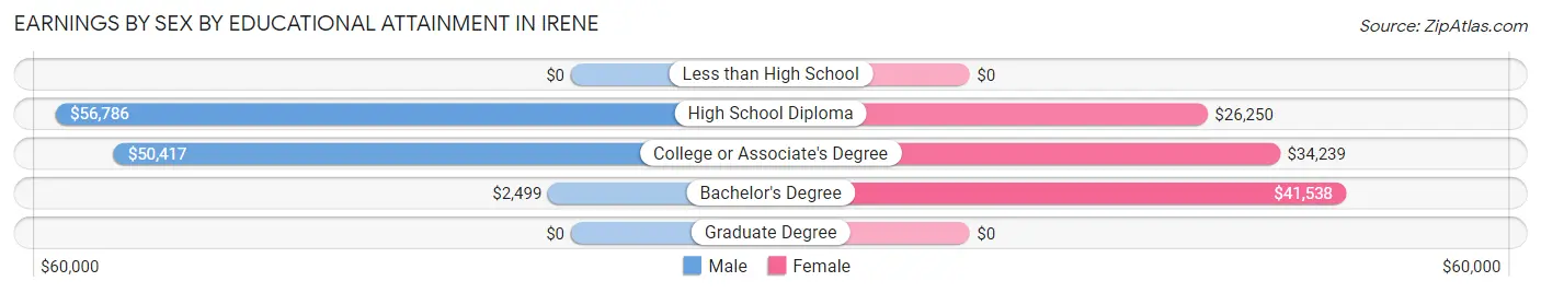 Earnings by Sex by Educational Attainment in Irene