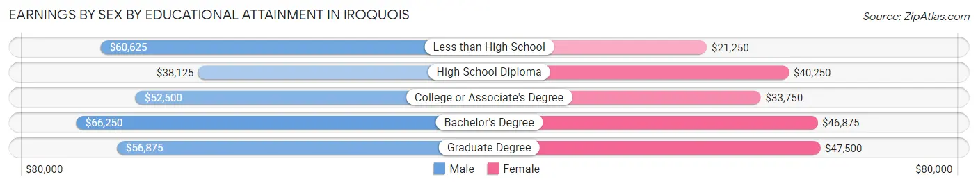 Earnings by Sex by Educational Attainment in Iroquois