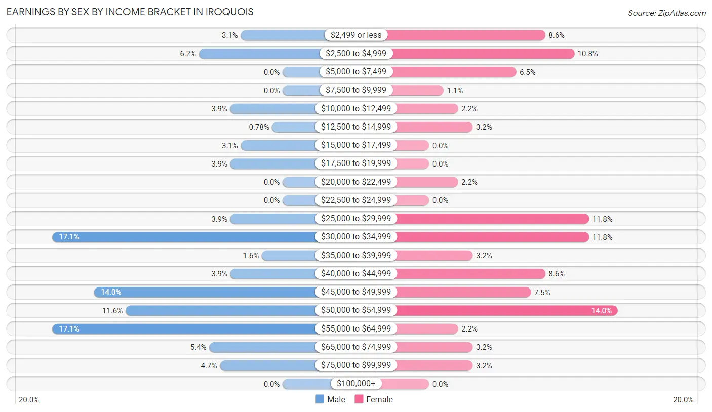 Earnings by Sex by Income Bracket in Iroquois
