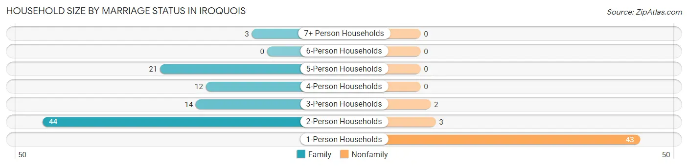 Household Size by Marriage Status in Iroquois