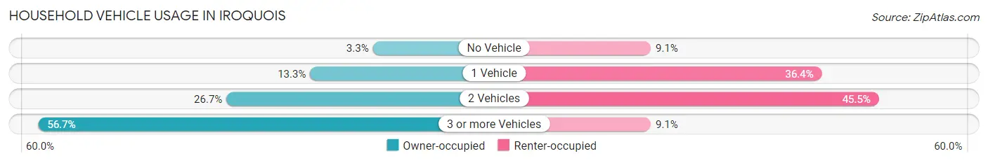 Household Vehicle Usage in Iroquois