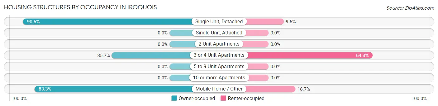 Housing Structures by Occupancy in Iroquois