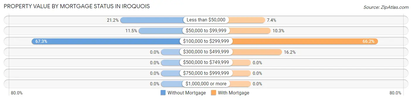 Property Value by Mortgage Status in Iroquois