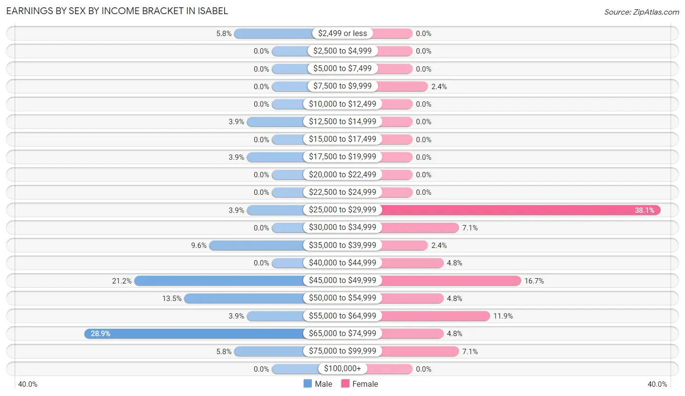 Earnings by Sex by Income Bracket in Isabel