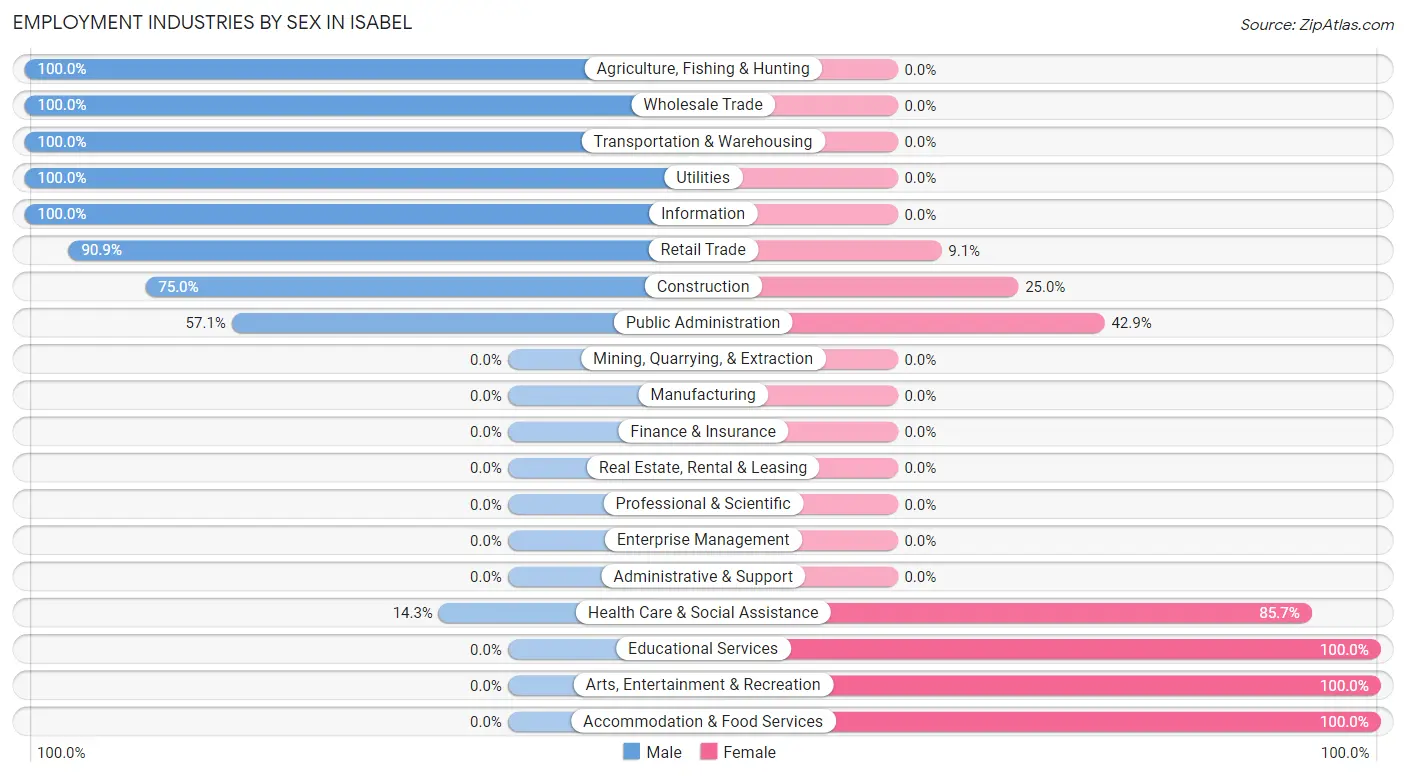 Employment Industries by Sex in Isabel