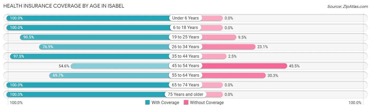 Health Insurance Coverage by Age in Isabel