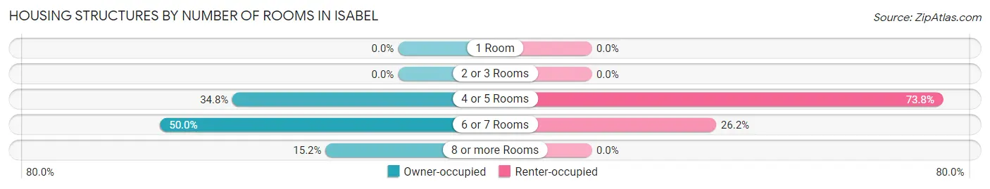 Housing Structures by Number of Rooms in Isabel