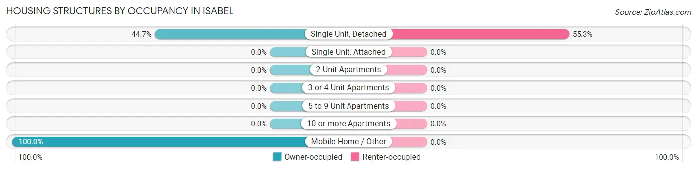 Housing Structures by Occupancy in Isabel