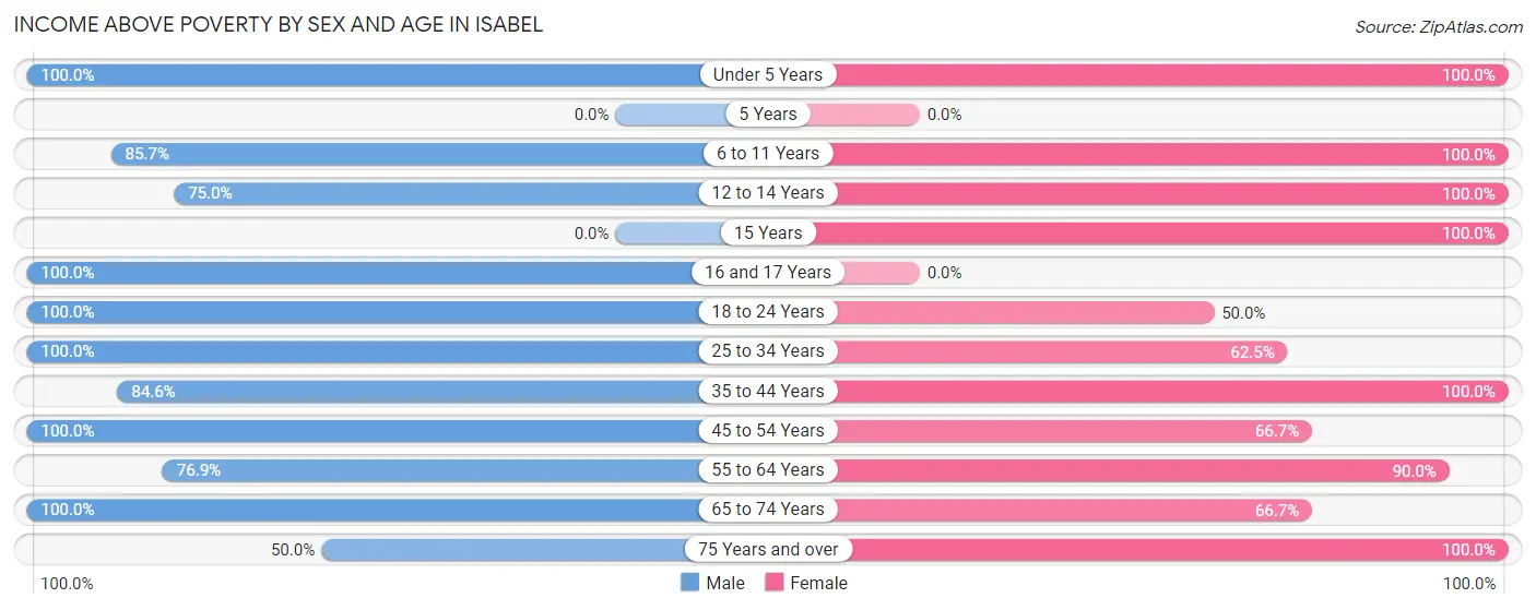 Income Above Poverty by Sex and Age in Isabel
