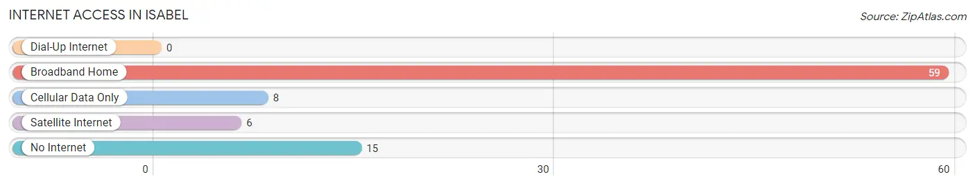 Internet Access in Isabel