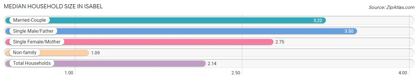 Median Household Size in Isabel