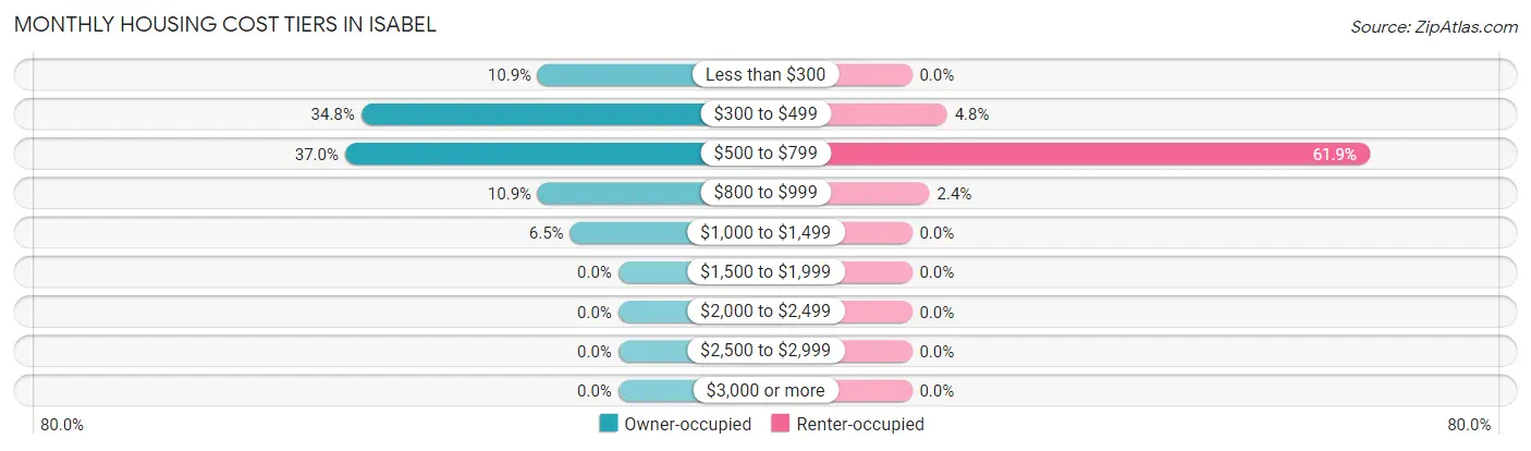 Monthly Housing Cost Tiers in Isabel