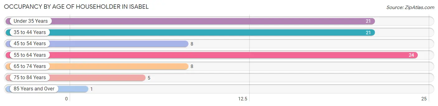 Occupancy by Age of Householder in Isabel