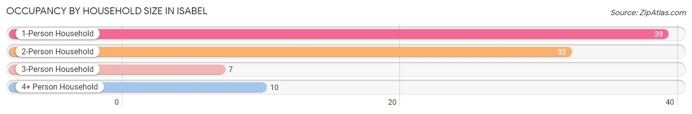 Occupancy by Household Size in Isabel