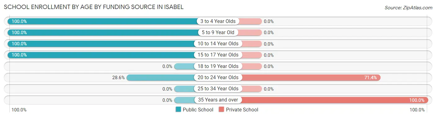 School Enrollment by Age by Funding Source in Isabel