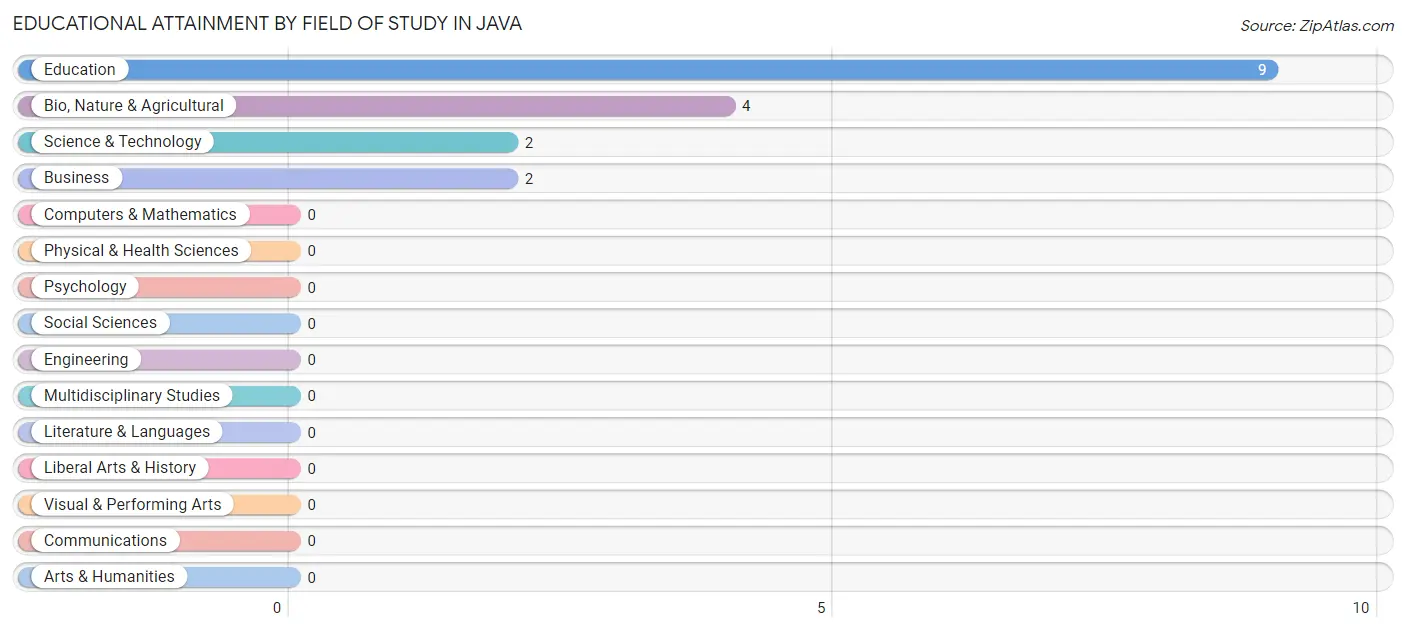 Educational Attainment by Field of Study in Java