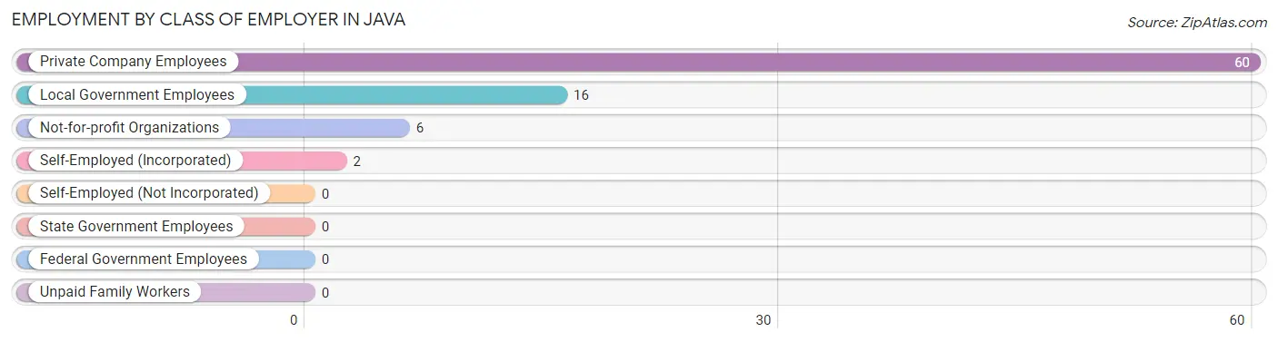 Employment by Class of Employer in Java