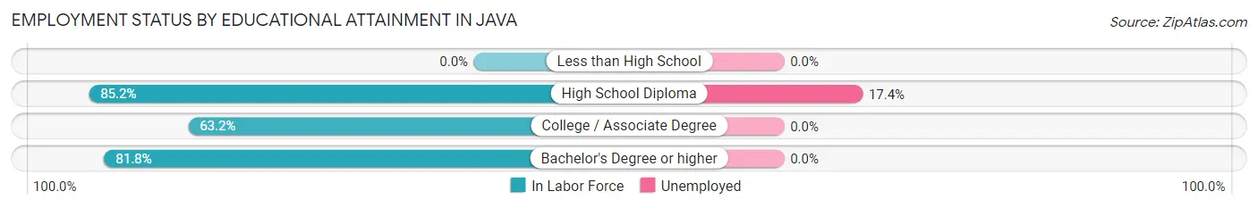 Employment Status by Educational Attainment in Java