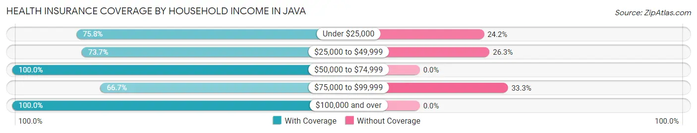 Health Insurance Coverage by Household Income in Java