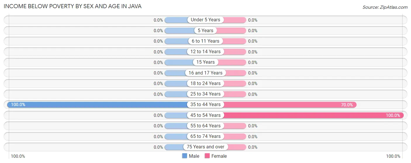 Income Below Poverty by Sex and Age in Java