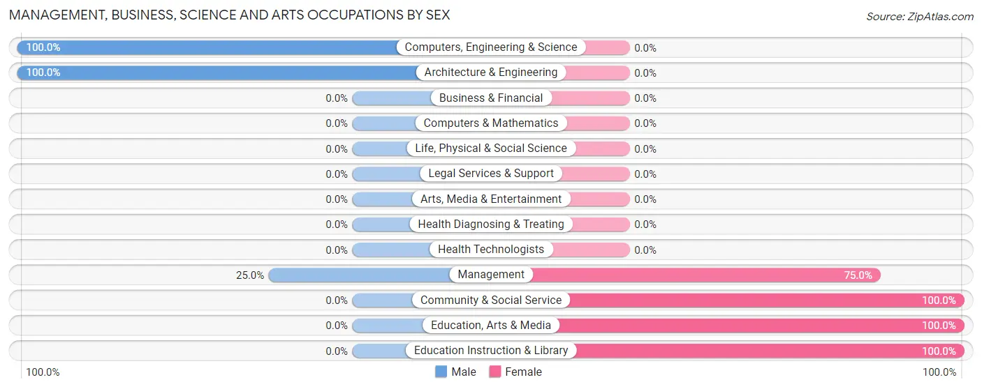 Management, Business, Science and Arts Occupations by Sex in Java