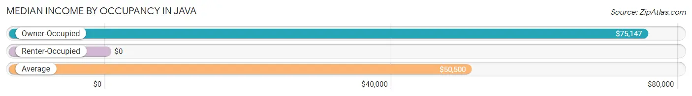 Median Income by Occupancy in Java