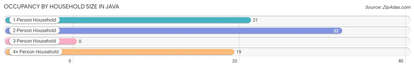 Occupancy by Household Size in Java