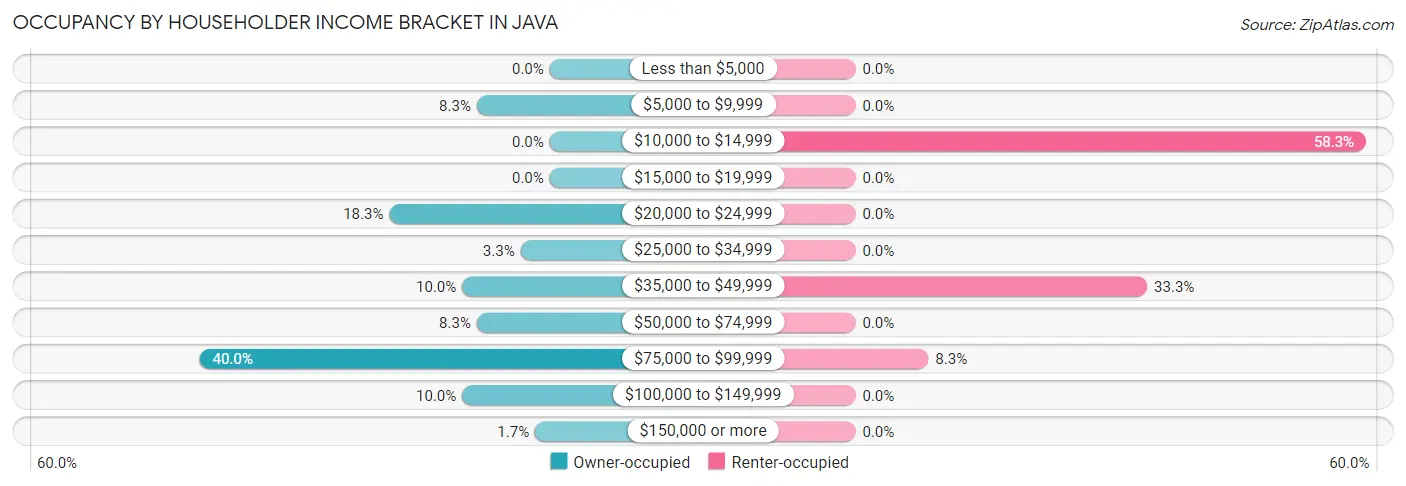 Occupancy by Householder Income Bracket in Java