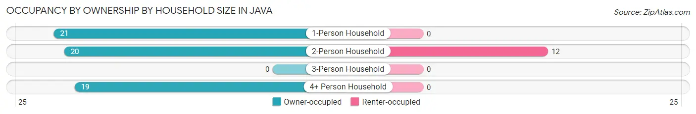 Occupancy by Ownership by Household Size in Java