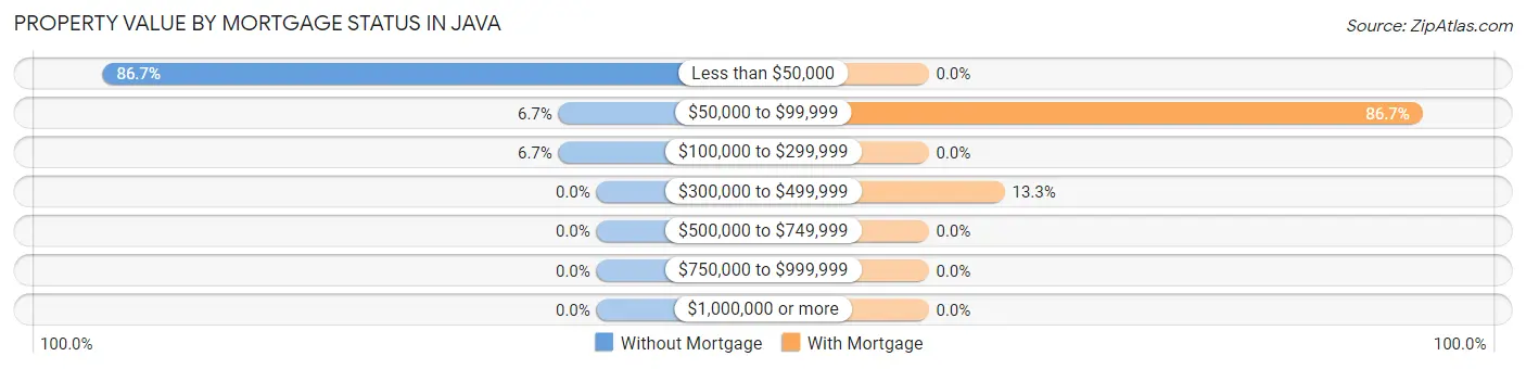Property Value by Mortgage Status in Java