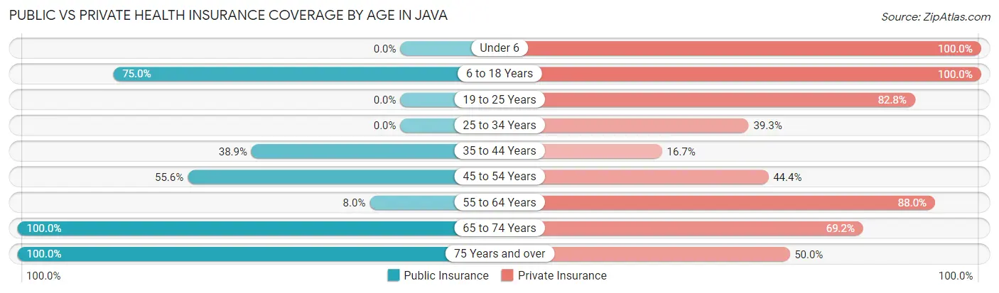 Public vs Private Health Insurance Coverage by Age in Java