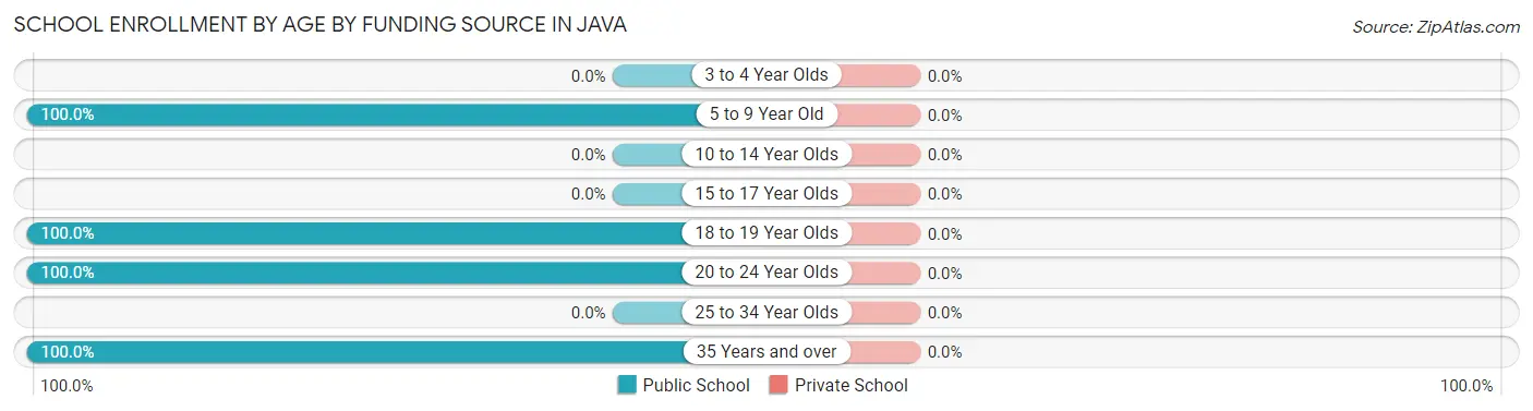 School Enrollment by Age by Funding Source in Java