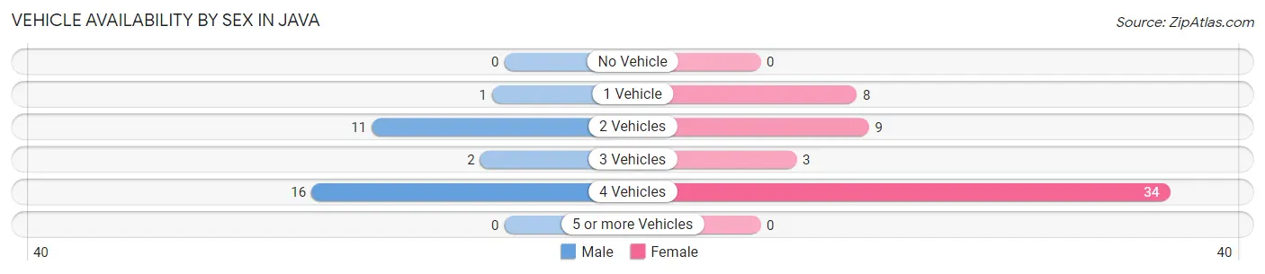 Vehicle Availability by Sex in Java