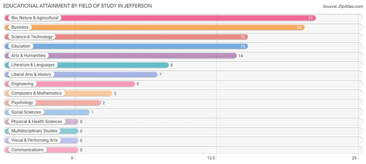 Educational Attainment by Field of Study in Jefferson