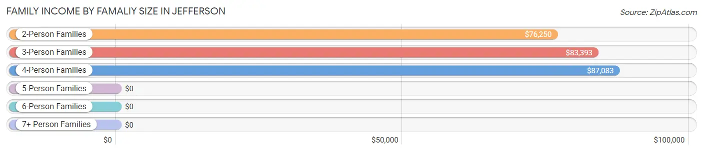 Family Income by Famaliy Size in Jefferson