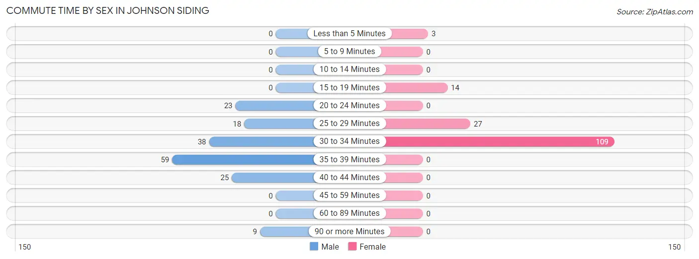 Commute Time by Sex in Johnson Siding