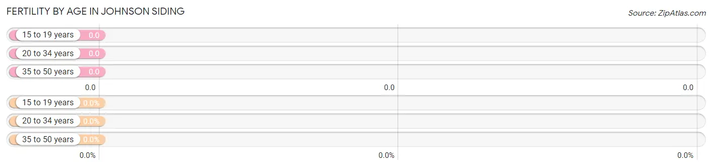 Female Fertility by Age in Johnson Siding