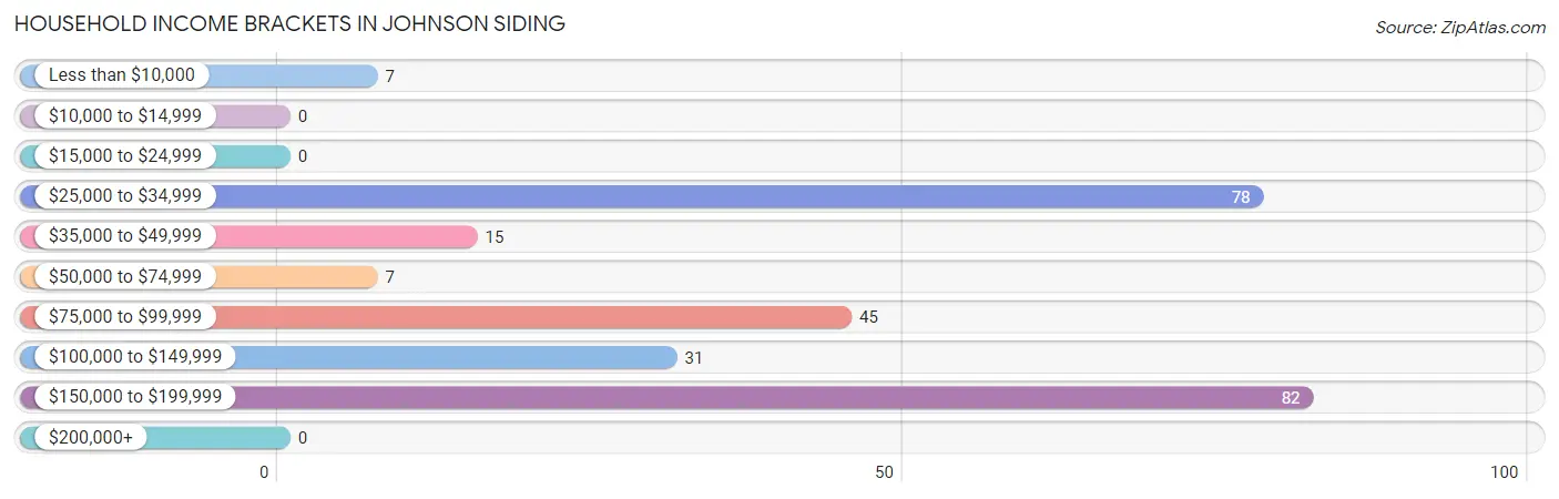 Household Income Brackets in Johnson Siding