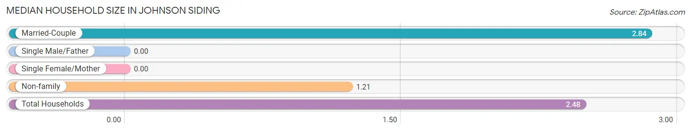 Median Household Size in Johnson Siding