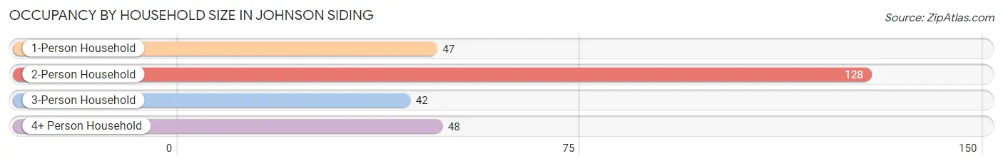 Occupancy by Household Size in Johnson Siding