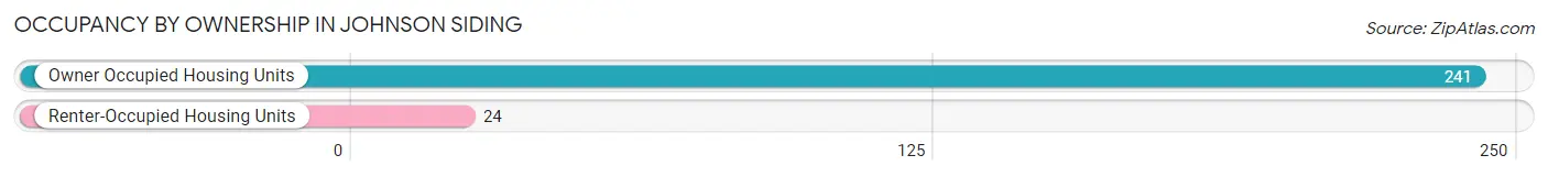 Occupancy by Ownership in Johnson Siding