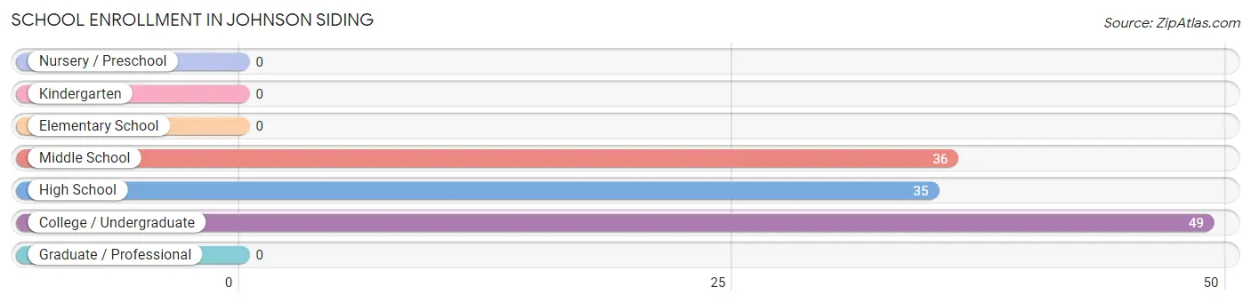 School Enrollment in Johnson Siding