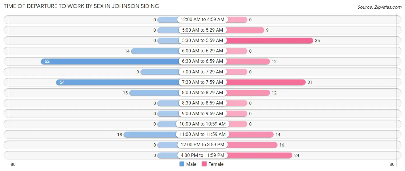 Time of Departure to Work by Sex in Johnson Siding