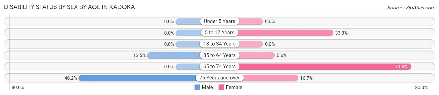 Disability Status by Sex by Age in Kadoka