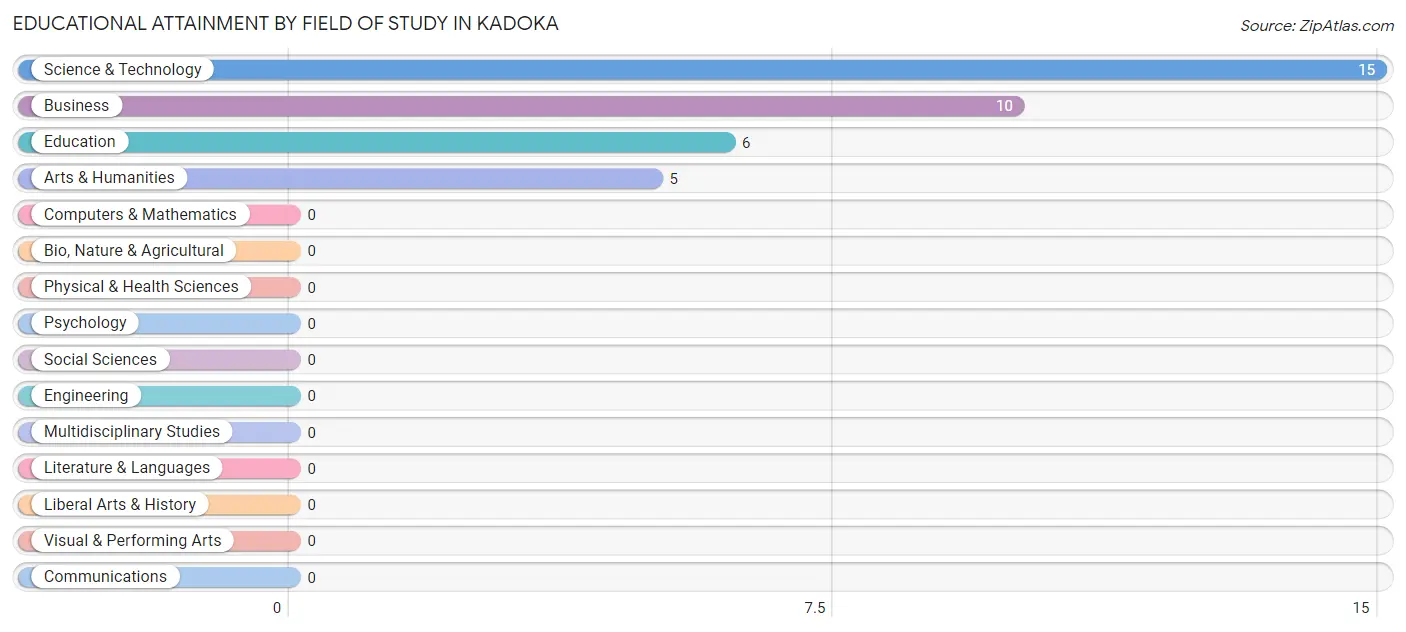 Educational Attainment by Field of Study in Kadoka