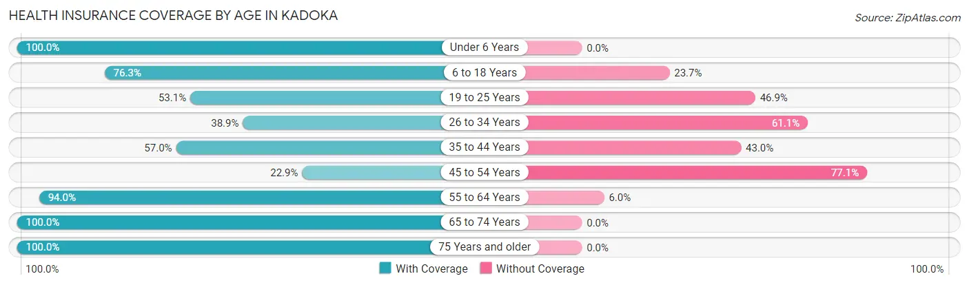 Health Insurance Coverage by Age in Kadoka