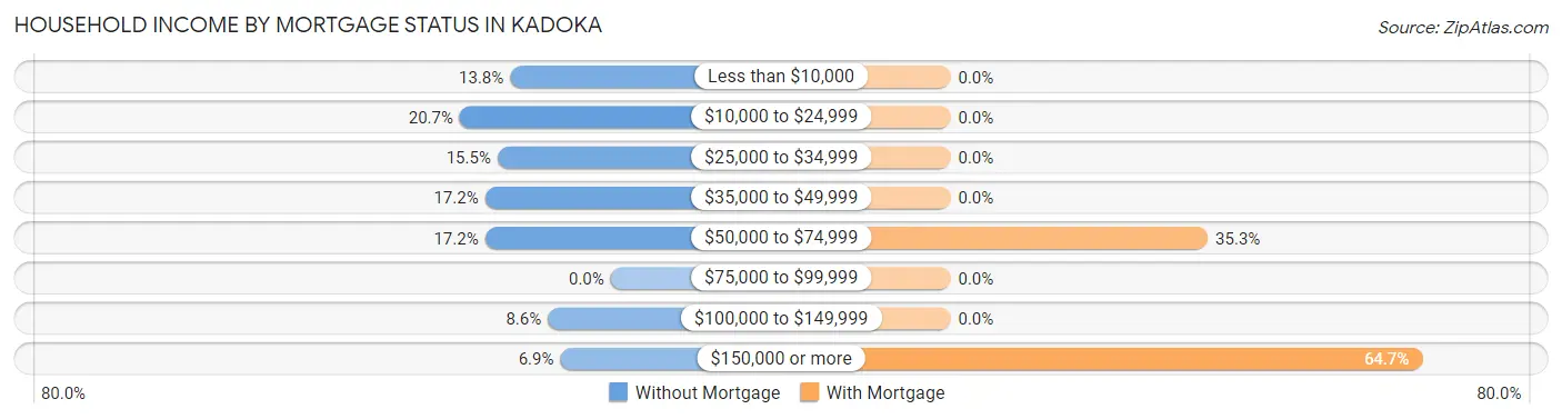 Household Income by Mortgage Status in Kadoka